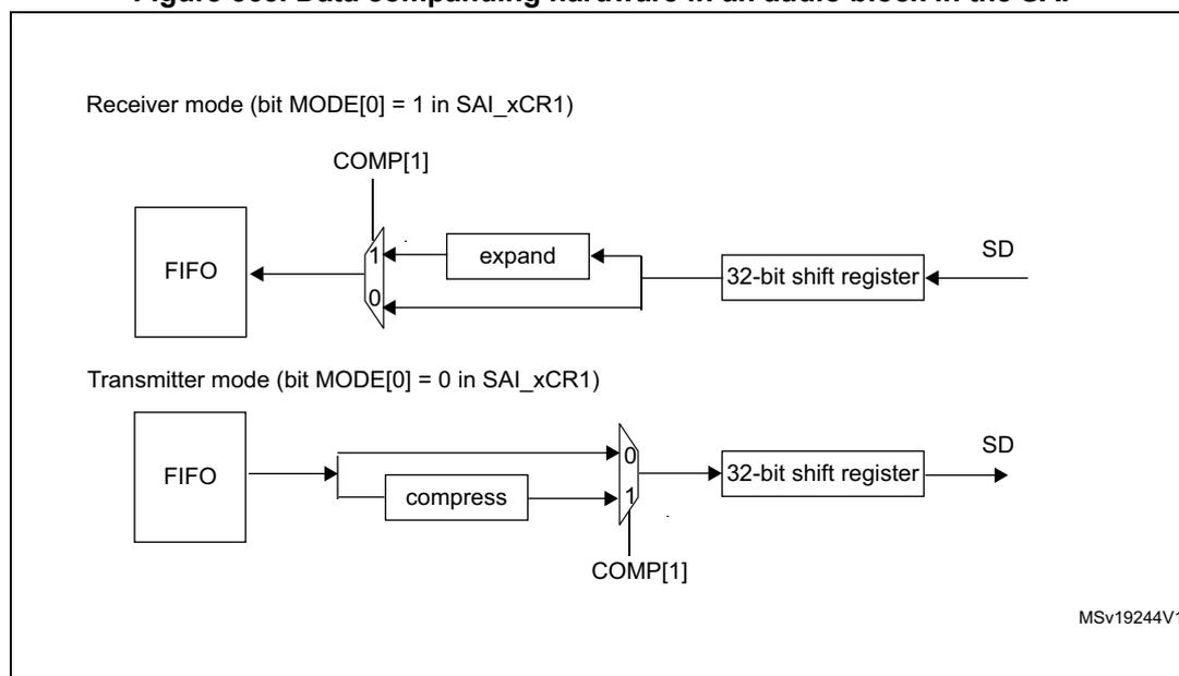 Figure 563: Data companding hardware in an audio block in the SAI. The diagram shows two modes: Receiver mode (bit MODE[0] = 1 in SAI_xCR1) and Transmitter mode (bit MODE[0] = 0 in SAI_xCR1). In Receiver mode, data from the SD line enters a 32-bit shift register, then an 'expand' block, then a multiplexer (selecting input 1 based on COMP[1]), and finally a FIFO. In Transmitter mode, data from a FIFO enters a multiplexer (selecting input 0 based on COMP[1]), then a 'compress' block, then a 32-bit shift register, and finally the SD line.