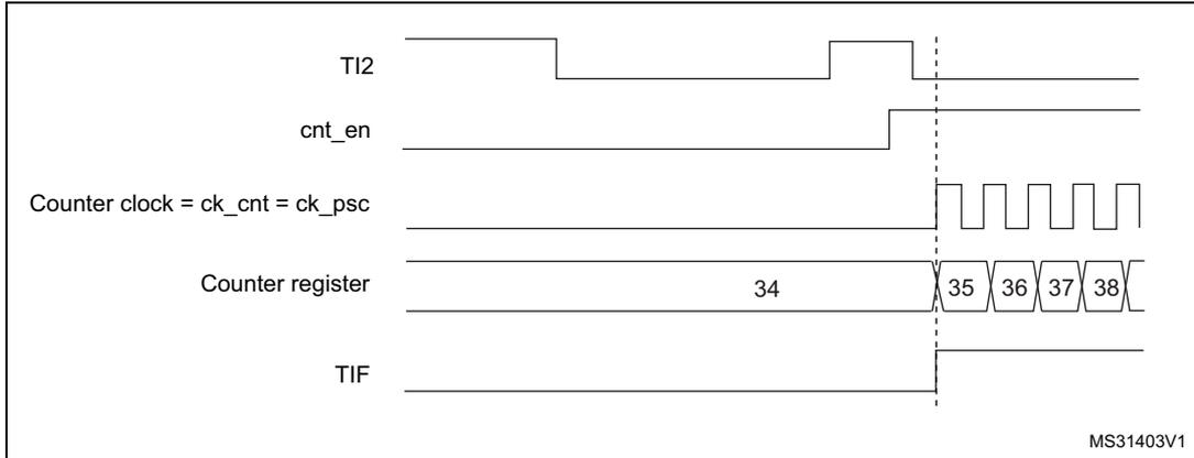 Timing diagram for Figure 341. Control circuit in trigger mode. The diagram shows five signals over time: TI2 (input), cnt_en (enable), Counter clock = ck_cnt = ck_psc (clock), Counter register (count), and TIF (flag). TI2 shows a rising edge. cnt_en goes high after the rising edge of TI2. The counter clock is a periodic square wave. The counter register starts at 34 and increments to 35, 36, 37, 38 upon each clock edge following the rising edge of TI2. The TIF flag goes high at the rising edge of TI2 and returns low after the counter starts.