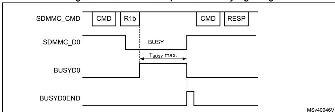 Timing diagram for Command response R1b busy signaling. The diagram shows four signals over time: SDMMC_CMD, SDMMC_D0, BUSYD0, and BUSYD0END. SDMMC_CMD shows two command pulses. The first command is followed by an R1b response. During the R1b response, SDMMC_D0 goes low (BUSY). BUSYD0 goes high when SDMMC_D0 goes low and stays high until SDMMC_D0 goes high again. BUSYD0END goes high when SDMMC_D0 goes high. A horizontal double-headed arrow labeled 'Tbusy max.' indicates the maximum duration of the busy signal.