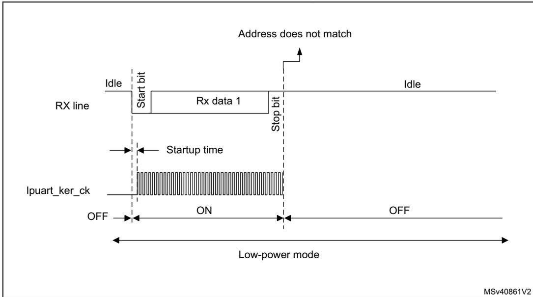 Timing diagram for Figure 529 showing an invalid wakeup event. The RX line shows an Idle state followed by a Start bit, Rx data 1, and a Stop bit. An address does not match event occurs at the Stop bit, so no wakeup event is sent. The lpuart_ker_ck signal is OFF during the Idle state and turns ON at the Start bit of the first frame. The MCU enters Low-power mode at the Idle state and remains in Low-power mode because the address did not match. The RX line returns to Idle after the Stop bit.