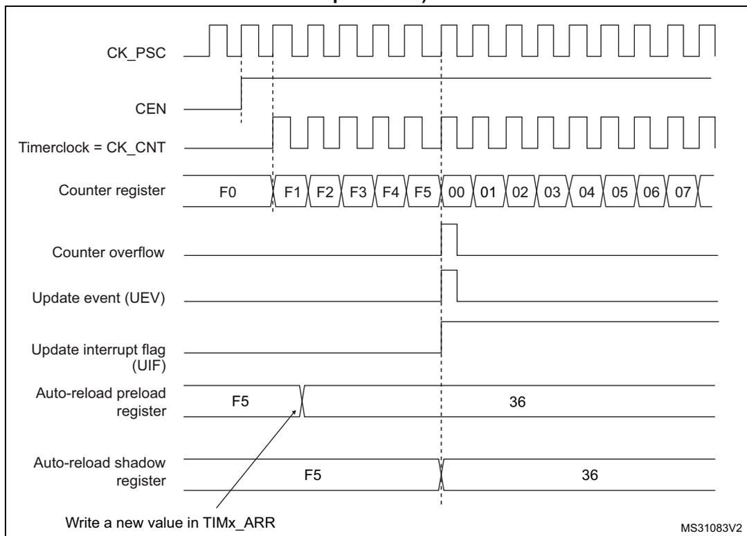 Timing diagram for Figure 290 showing counter behavior when ARPE=1.