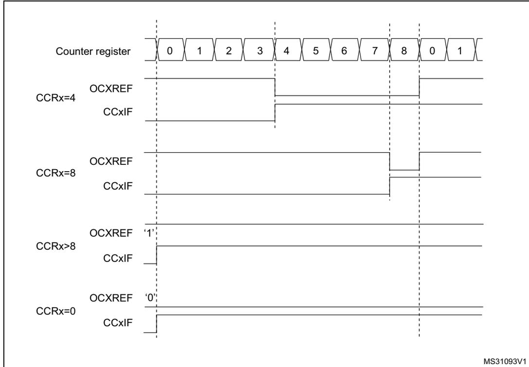 Timing diagram showing edge-aligned PWM waveforms for different compare register (CCR) values. The diagram includes a counter register sequence from 0 to 8, then back to 0. For CCRx=4, OCXREF is high from 0 to 4 and low from 4 to 8. For CCRx=8, OCXREF is high from 0 to 8 and low from 8 to 0. For CCRx > 8, OCXREF is always high. For CCRx=0, OCXREF is always low. CCxIF flags are shown as pulses at the compare points.