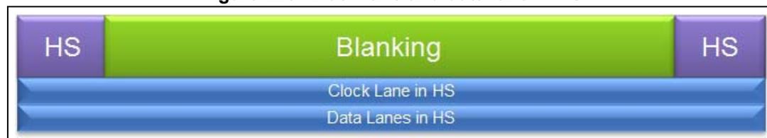 Timing diagram for Figure 226 showing the clock lane and data lane in high-speed (HS) mode. The diagram consists of two horizontal bars. The top bar is divided into three segments: a purple segment labeled 'HS', a green segment labeled 'Blanking', and another purple segment labeled 'HS'. The bottom bar is a solid blue segment labeled 'Clock Lane in HS' and 'Data Lanes in HS'.