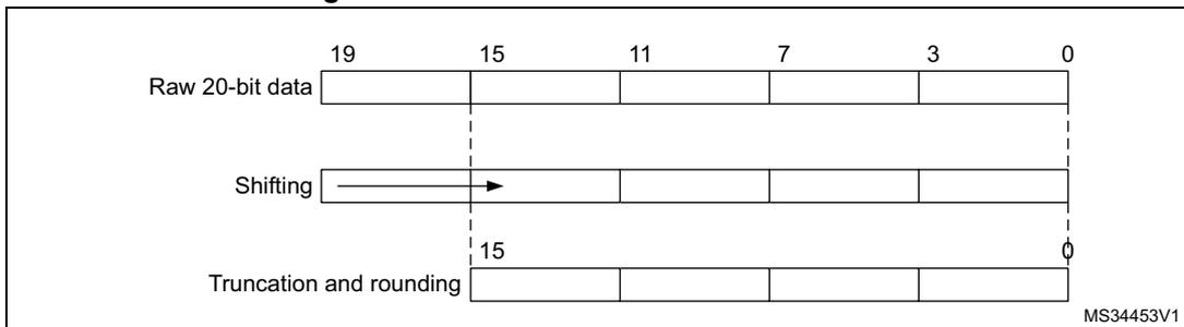 Diagram showing the truncation of a 20-bit raw data to a 16-bit result. The raw data has bits 19-0. After shifting right by 4 bits, the result has bits 15-0. Truncation and rounding are applied to the 16-bit result.