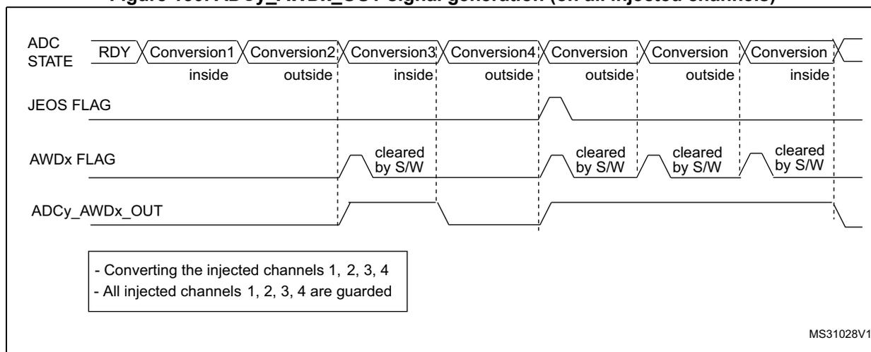 Timing diagram for Figure 130 showing ADC STATE, JEOS FLAG, AWDx FLAG, and ADCy_AWDx_OUT signals for injected channels 1-4. All injected channels are guarded. The AWDx FLAG is cleared by software after each 'inside' conversion. The ADCy_AWDx_OUT signal is high whenever any injected channel is 'inside'.