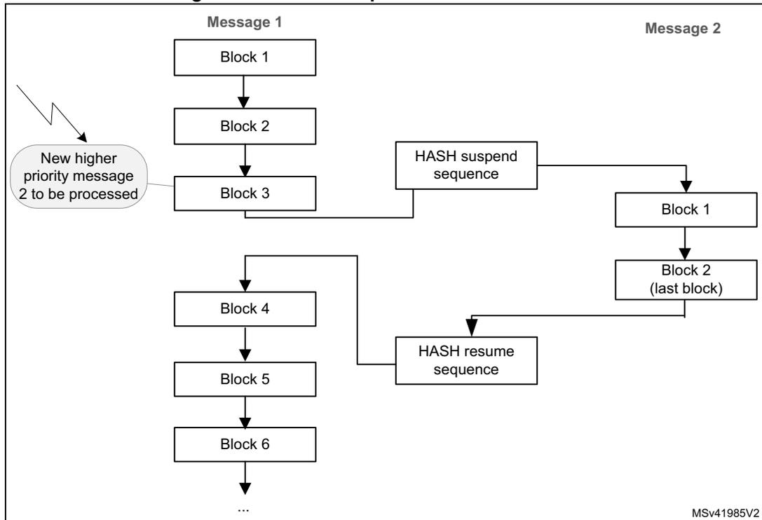 Diagram illustrating the HASH suspend/resume mechanism. Message 1 consists of blocks 1 through 6. Message 2 consists of blocks 1 and 2 (last block). The diagram shows the flow of data blocks and the control sequences for suspending and resuming the hash operation.