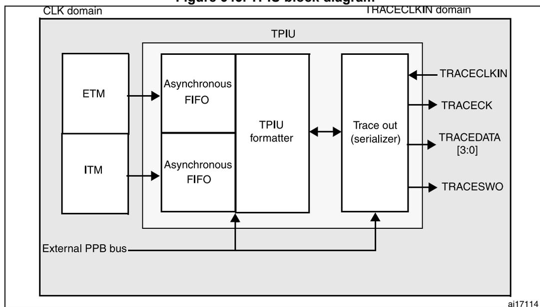 Figure 645. TPIU block diagram. The diagram shows the internal architecture of the TPIU. It is divided into two clock domains: CLK domain and TRACECLKIN domain. In the CLK domain, there are two input blocks, ETM and ITM, which feed into two separate Asynchronous FIFOs. These FIFOs then feed into a central 'TPIU formatter' block. The TPIU formatter is connected to a 'Trace out (serializer)' block. The serializer has four output pins: TRACECLKIN, TRACECK, TRACEDATA [3:0], and TRACESWO. An 'External PPB bus' is shown at the bottom, with arrows pointing to the TPIU formatter and the Trace out (serializer) block. The entire TPIU structure is enclosed in a box labeled 'TPIU'.