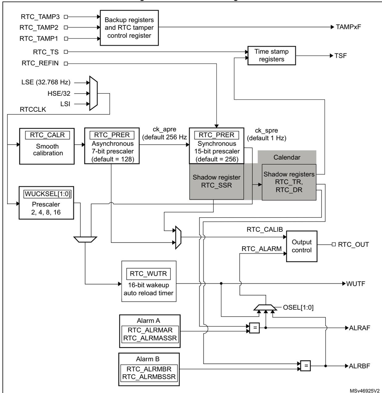 RTC block diagram showing internal components and signal flow.