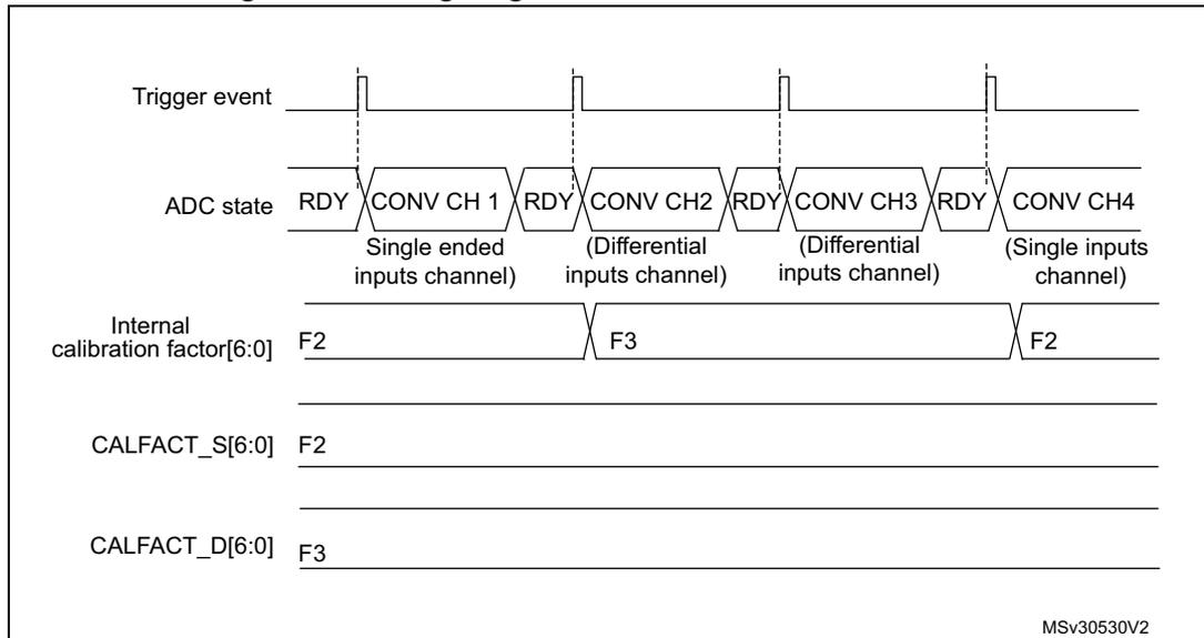 Timing diagram for mixing single-ended and differential channels. It shows the Trigger event, ADC state (RDY, CONV CH 1 to 4), Internal calibration factor[6:0] (F2, F3), CALFACT_S[6:0] (F2), and CALFACT_D[6:0] (F3) signals. The diagram shows that the internal calibration factor automatically switches between F2 (for single-ended channels) and F3 (for differential channels) as the ADC state changes between CONV CH 1 (Single ended) and CONV CH 2 (Differential). The CALFACT_S[6:0] register remains at F2, and the CALFACT_D[6:0] register remains at F3.