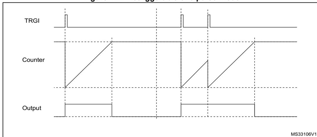Timing diagram for Retriggerable one pulse mode. The diagram shows three waveforms over time: TRGI (Trigger), Counter, and Output. TRGI shows three positive pulses. The first pulse starts the counter, which ramps up linearly. The Output goes high at the start of the counter ramp. A second TRGI pulse occurs while the counter is still ramping up, retriggering the counter and extending the Output pulse. A third TRGI pulse occurs after the counter has reached its maximum value (indicated by a dashed line) and reset to zero. The Output goes low when the counter reaches its maximum value and goes high again when the counter starts ramping up from zero due to the third TRGI pulse. The diagram is labeled MS33106V1 in the bottom right corner.
