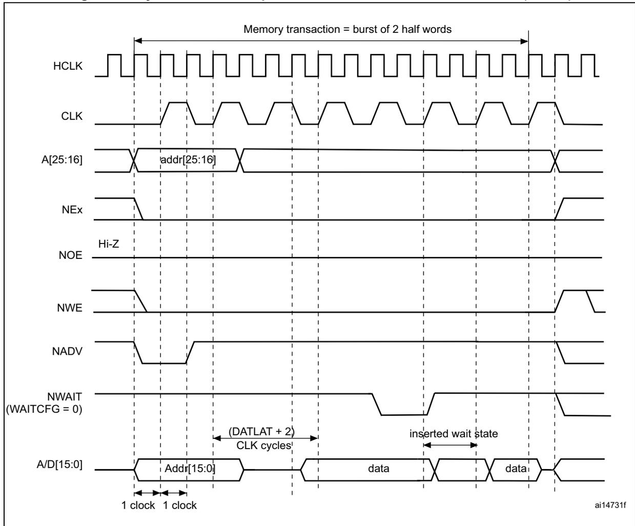 Timing diagram for synchronous multiplexed write mode waveforms. It shows signals HCLK, CLK, A[25:16] (addr[25:16]), NEx, NOE (Hi-Z), NWE, NADV, NWAIT (WAITCFG = 0), and A/D[15:0] (Addr[15:0], data). A memory transaction is shown as a burst of 2 half words. The diagram includes labels for (DATLAT + 2) CLK cycles and inserted wait states. Reference ai14731f is present.