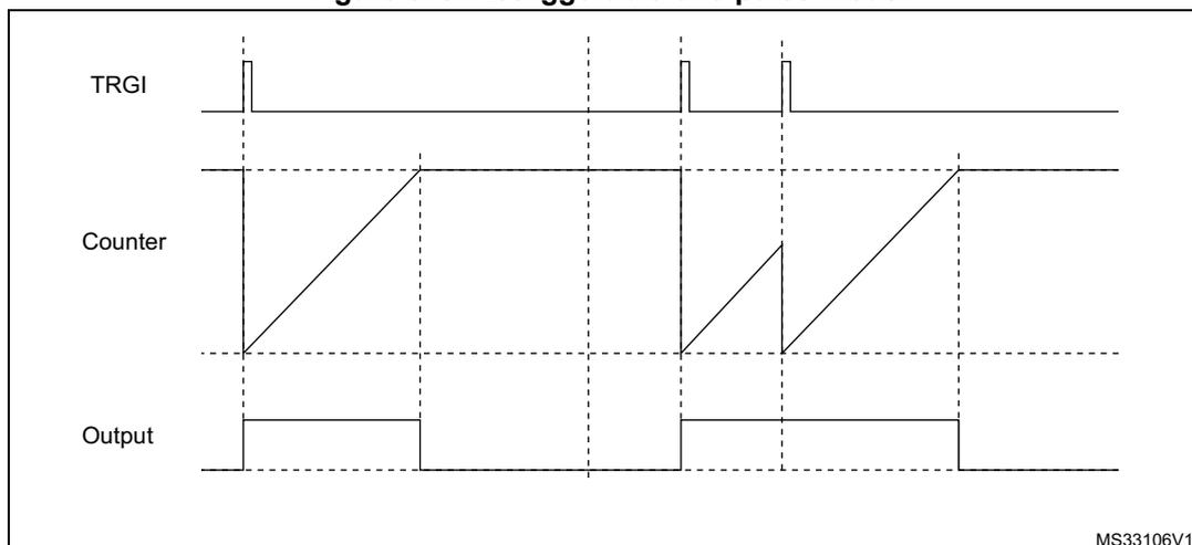 Timing diagram for Retriggerable one-pulse mode. The diagram shows three signals over time: TRGI (Trigger), Counter, and Output. TRGI shows two positive pulses. The Counter shows a sawtooth-like waveform that starts at 0 and increases linearly until it reaches a maximum value (indicated by a dashed line), at which point it resets to 0. The Output shows a pulse that goes high when the Counter starts and goes low when the Counter reaches its maximum value. The second TRGI pulse occurs while the Counter is still increasing, causing it to reset and start increasing again. The Output pulse for the second count is shorter than the first because the second TRGI pulse occurs earlier in the count cycle. MS33106V1