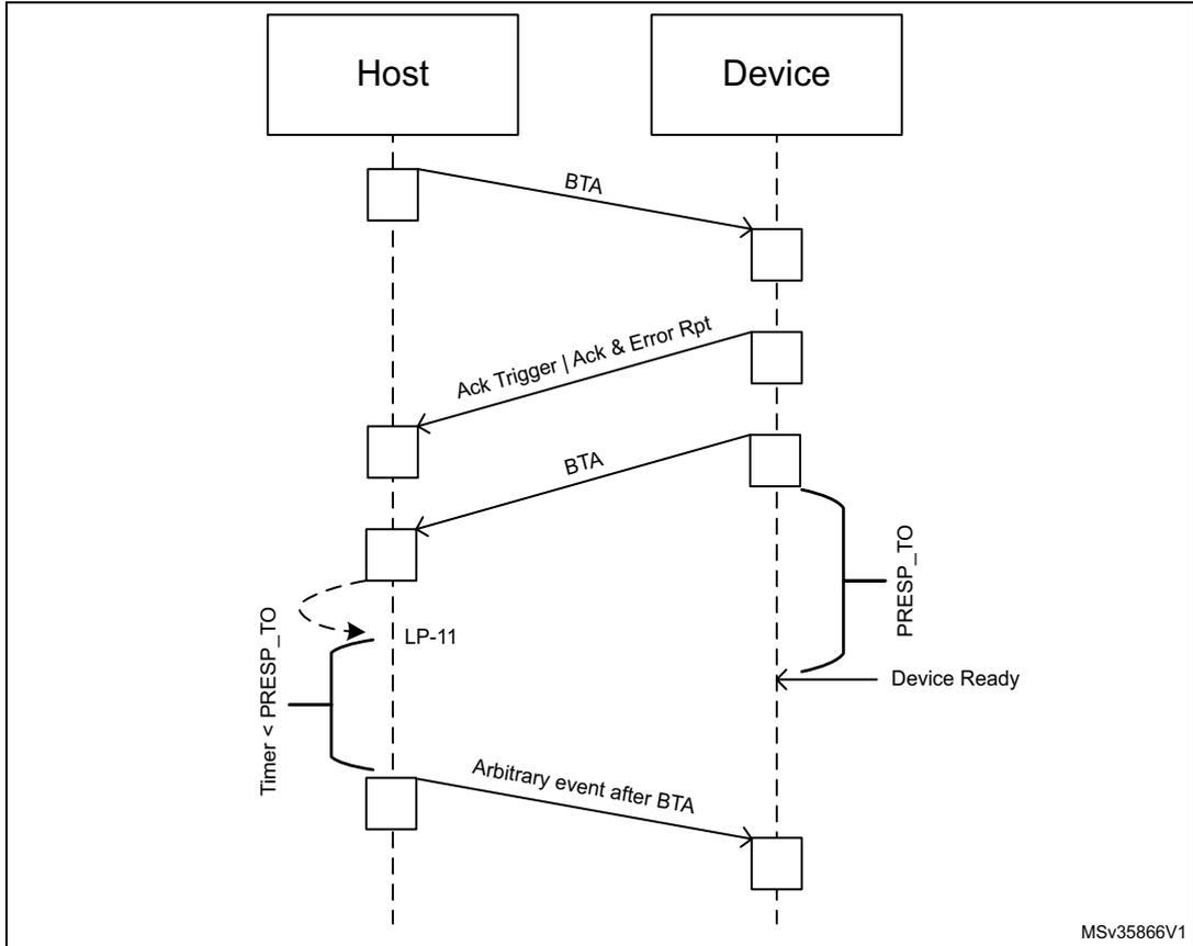 Timing diagram showing Host and Device interaction with BTA, Ack Trigger, LP-11, and PRESP_TO signals.