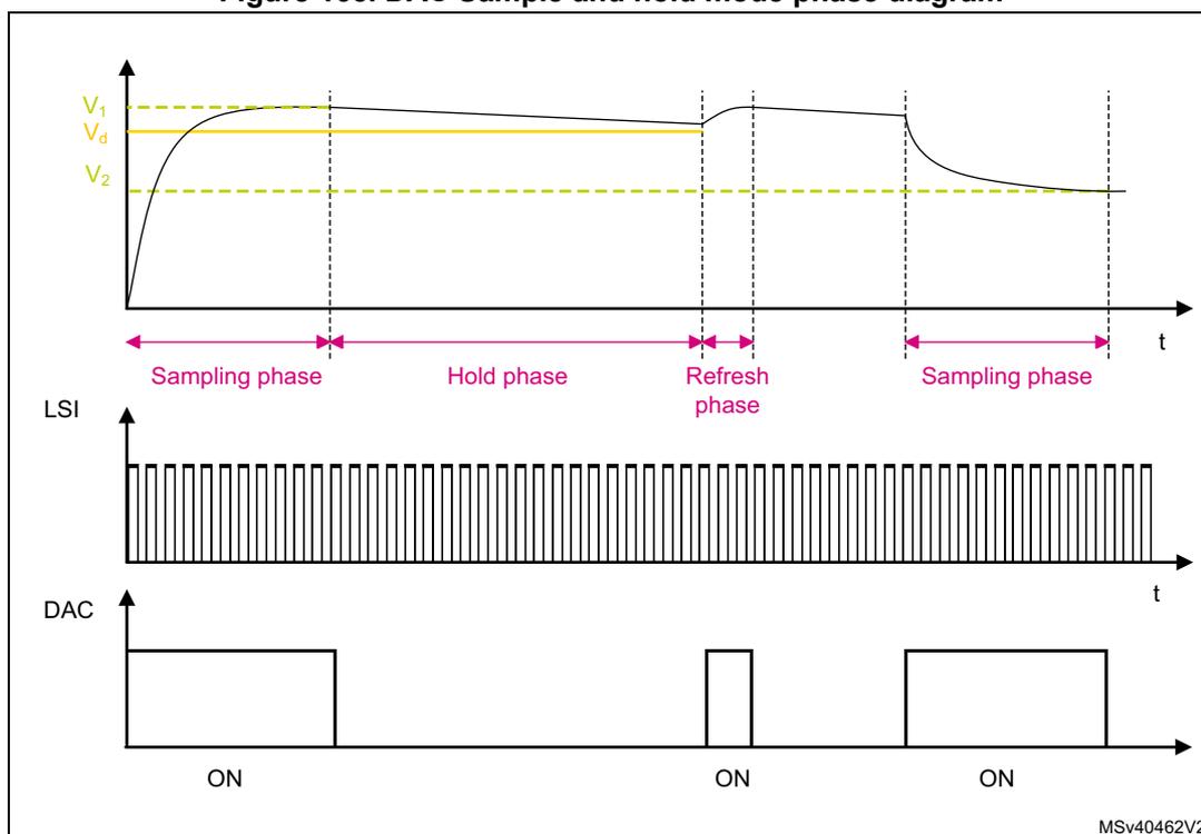Figure 165. DAC Sample and hold mode phase diagram. The diagram illustrates the timing relationship between the DAC output voltage, the LSI clock, and the DAC internal state. The top graph shows the voltage level over time, transitioning through 'Sampling phase', 'Hold phase', 'Refresh phase', and another 'Sampling phase'. Voltage levels V1, Vd, and V2 are marked. The middle graph shows a continuous high-frequency LSI clock signal. The bottom graph shows the DAC state as 'ON' during Sampling and Refresh phases, and 'OFF' during the Hold phase.