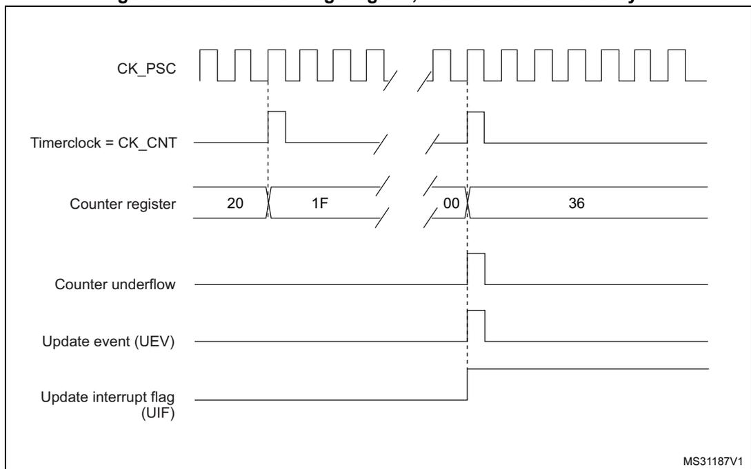 Timing diagram for internal clock divided by N. It shows the relationship between CK_PSC, Timerclock = CK_CNT, Counter register values, Counter underflow, Update event (UEV), and Update interrupt flag (UIF).