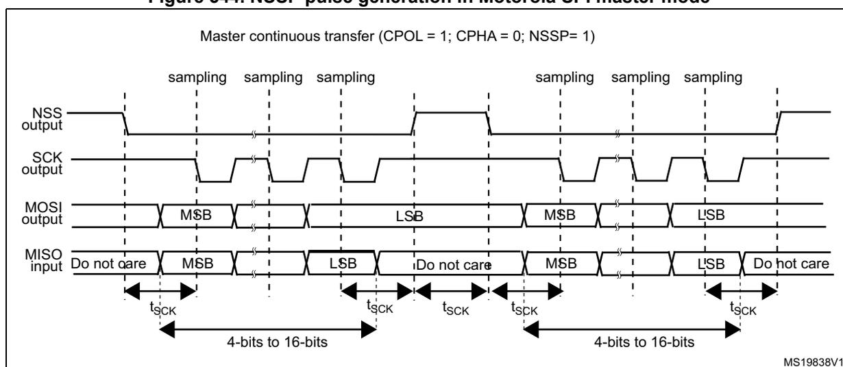 Timing diagram for NSSP pulse generation in Motorola SPI master mode. The diagram shows four signals over time: NSS output, SCK output, MOSI output, and MISO input. The header indicates 'Master continuous transfer (CPOL = 1; CPHA = 0; NSSP = 1)'. The SCK output is a periodic square wave. The MOSI output shows data frames (MSB and LSB) being transmitted. The MISO input shows 'Do not care' periods followed by MSB and LSB data being received. Sampling edges are marked on the SCK signal. The NSS output is shown pulsing high between data frame transfers. The duration of each data frame transfer is labeled as '4-bits to 16-bits'. The time between sampling edges is labeled as t_SCK. The diagram is labeled MS19838V1.