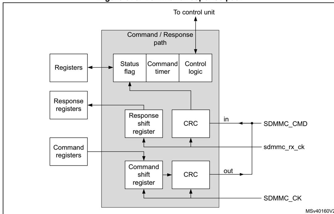 Block diagram of the Command/Response path subunit. The diagram shows a 'Command / Response path' block containing 'Status flag', 'Command timer', and 'Control logic'. The 'Control logic' is connected to 'To control unit', 'Registers', 'Response registers', and 'Command registers'. The 'Command path' consists of 'Command shift register' and 'CRC' block, connected to 'SDMMC_CK' and 'SDMMC_CMD' (out). The 'Response path' consists of 'Response shift register' and 'CRC' block, connected to 'sdmmc_rx_ck' and 'SDMMC_CMD' (in).