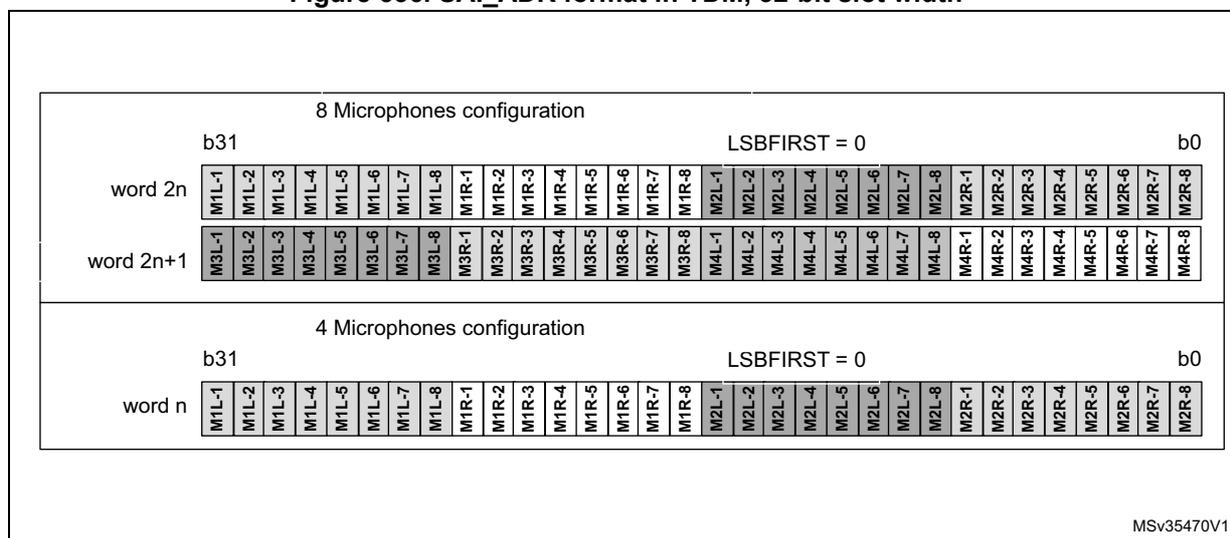 Diagram showing the SAI_ADR format in TDM with a 32-bit slot width for 8 and 4 microphone configurations.