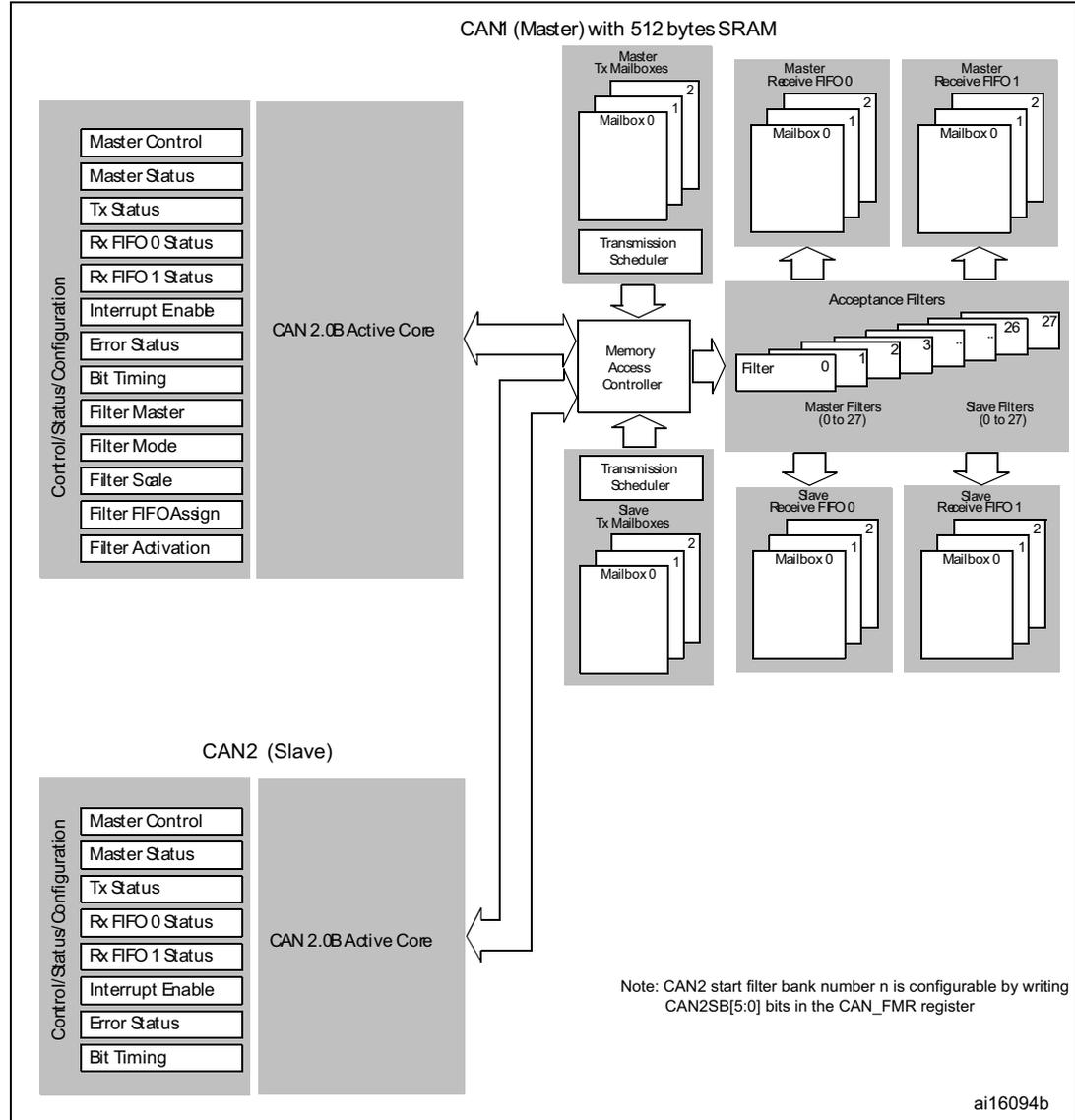 Dual-CAN block diagram showing CAN1 (Master) and CAN2 (Slave) components. CAN1 includes 512 bytes SRAM, Master Tx Mailboxes, Master Receive FIFOs, Acceptance Filters, and Slave Tx Mailboxes. CAN2 includes CAN 2.OB Active Core and Control/Status/Configuration registers. Arrows show data flow between components.