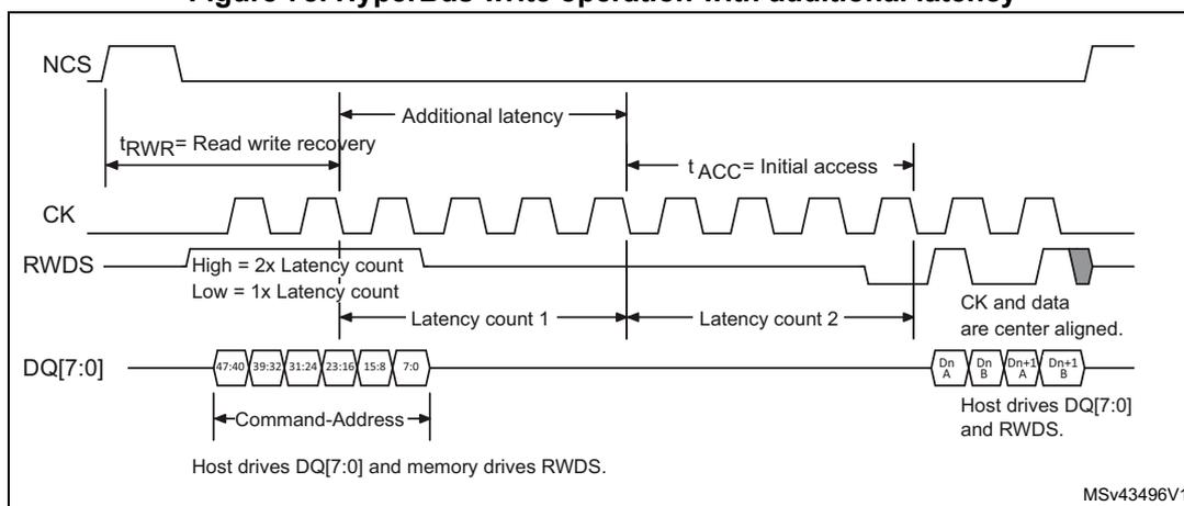 Timing diagram for HyperBus write operation with additional latency. The diagram shows four signals: NCS (active low), CK (clock), RWDS (write data strobe), and DQ[7:0] (data bus). The sequence starts with NCS going low. A command-address phase on DQ[7:0] consists of six 8-bit segments: 47:40, 39:32, 31:24, 23:16, 15:8, and 7:0. During this phase, the host drives DQ[7:0] and the memory drives RWDS. RWDS is high for '2x Latency count' and low for '1x Latency count'. The diagram shows 'tRWR = Read write recovery' time before the clock starts. 'Additional latency' spans from the end of the command-address phase to the start of the data phase. 'tACC = Initial access' is marked as two clock cycles. The data phase follows, with segments Dn A, Dn B, Dn+1 A, Dn+1 B. CK and data are center aligned. Host drives DQ[7:0] and RWDS during the data phase.