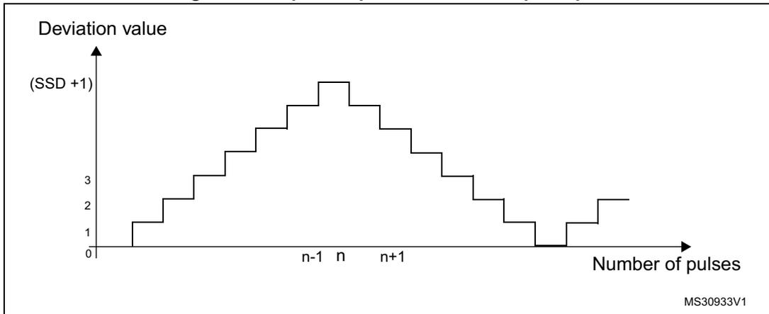 Figure 244: Spread spectrum variation principle. A graph showing 'Deviation value' on the y-axis (ranging from 0 to (SSD +1)) versus 'Number of pulses' on the x-axis. The graph shows a staircase-like pattern where the deviation value increases and then decreases in steps. The x-axis is marked with n-1, n, and n+1. The y-axis has markers at 0, 1, 2, 3, and (SSD +1). The text 'MS30933V1' is visible in the bottom right corner of the graph area.
