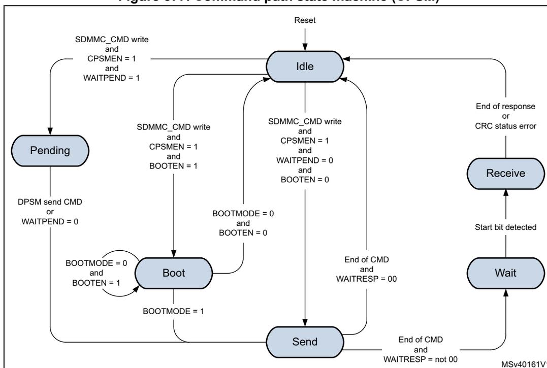 Figure 577. Command path state machine (CPSM) state transition diagram. The diagram shows five states: Idle, Pending, Boot, Send, and Wait. Transitions are triggered by specific conditions involving SDMMC_CMD write, CPSMEN, WAITPEND, BOOTEN, BOOTMODE, and WAITRESP. Idle is the initial state. Transitions from Idle: to Pending (SDMMC_CMD write and CPSMEN = 1 and WAITPEND = 1), to Boot (SDMMC_CMD write and CPSMEN = 1 and BOOTEN = 1), to Send (SDMMC_CMD write and CPSMEN = 1 and WAITPEND = 0 and BOOTEN = 0). Transitions from Pending: to Idle (DPSM send CMD or WAITPEND = 0), to Boot (BOOTMODE = 0 and BOOTEN = 1). Transitions from Boot: to Idle (BOOTMODE = 0 and BOOTEN = 0), to Send (BOOTMODE = 1). Transitions from Send: to Idle (End of CMD and WAITRESP = 00), to Wait (End of CMD and WAITRESP = not 00). Transitions from Wait: to Receive (Start bit detected), to Idle (End of response or CRC status error).