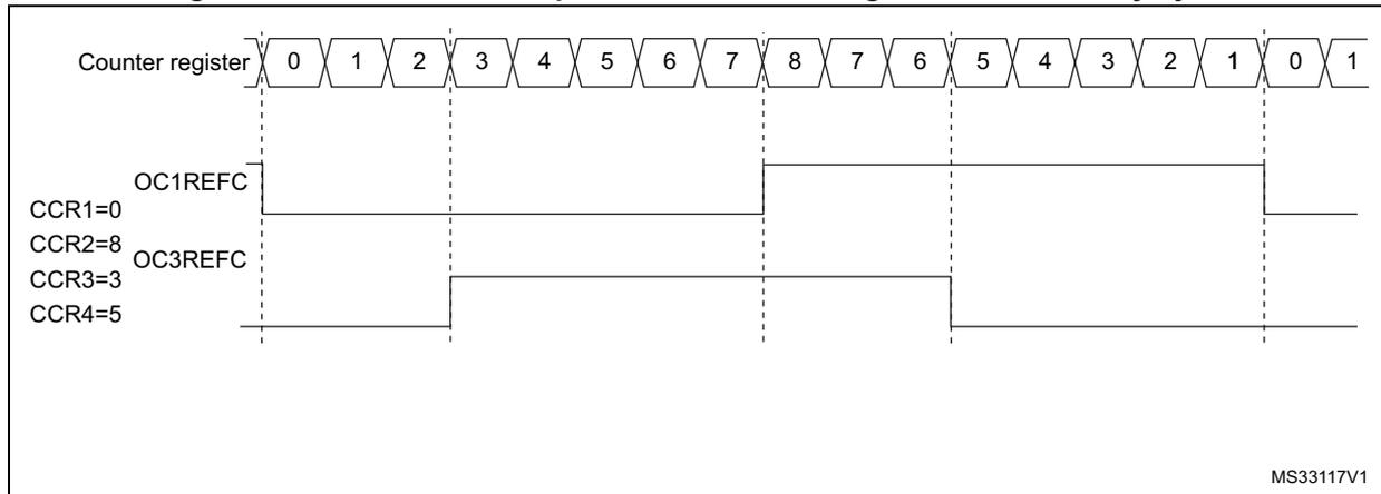 Timing diagram showing the generation of two phase-shifted PWM signals with 50% duty cycle. The top row shows the Counter register values from 0 to 8, then 7 down to 0, and then 1. Below the counter, two PWM signals are shown: OC1REFC and OC3REFC. OC1REFC is high from counter value 0 to 8 and low from 8 to 0. OC3REFC is high from counter value 3 to 5 and low otherwise. The diagram is labeled with CCR1=0, CCR2=8, CCR3=3, and CCR4=5. The identifier MS33117V1 is in the bottom right corner.