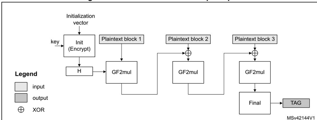 Diagram of GMAC authentication principle showing the flow from Initialization vector and key through Init (Encrypt) to produce H, which is then used in GF2mul blocks to process plaintext blocks and generate a TAG.