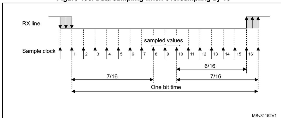 Timing diagram for data sampling when oversampling by 16. The diagram shows the RX line and Sample clock signals. The RX line is sampled 16 times per bit time. The sample clock is a periodic signal. The first bit is sampled at the rising edge of the sample clock. The second bit is sampled at the rising edge of the sample clock. The third bit is sampled at the rising edge of the sample clock. The fourth bit is sampled at the rising edge of the sample clock. The fifth bit is sampled at the rising edge of the sample clock. The sixth bit is sampled at the rising edge of the sample clock. The seventh bit is sampled at the rising edge of the sample clock. The eighth bit is sampled at the rising edge of the sample clock. The ninth bit is sampled at the rising edge of the sample clock. The tenth bit is sampled at the rising edge of the sample clock. The eleventh bit is sampled at the rising edge of the sample clock. The twelfth bit is sampled at the rising edge of the sample clock. The thirteenth bit is sampled at the rising edge of the sample clock. The fourteenth bit is sampled at the rising edge of the sample clock. The fifteenth bit is sampled at the rising edge of the sample clock. The sixteenth bit is sampled at the rising edge of the sample clock. The diagram also shows the 'sampled values' for the eighth, ninth, and tenth bits. The 'One bit time' is indicated as the duration between the rising edges of the sample clock. The '7/16' and '6/16' fractions represent the timing of the sampling points relative to the bit time.