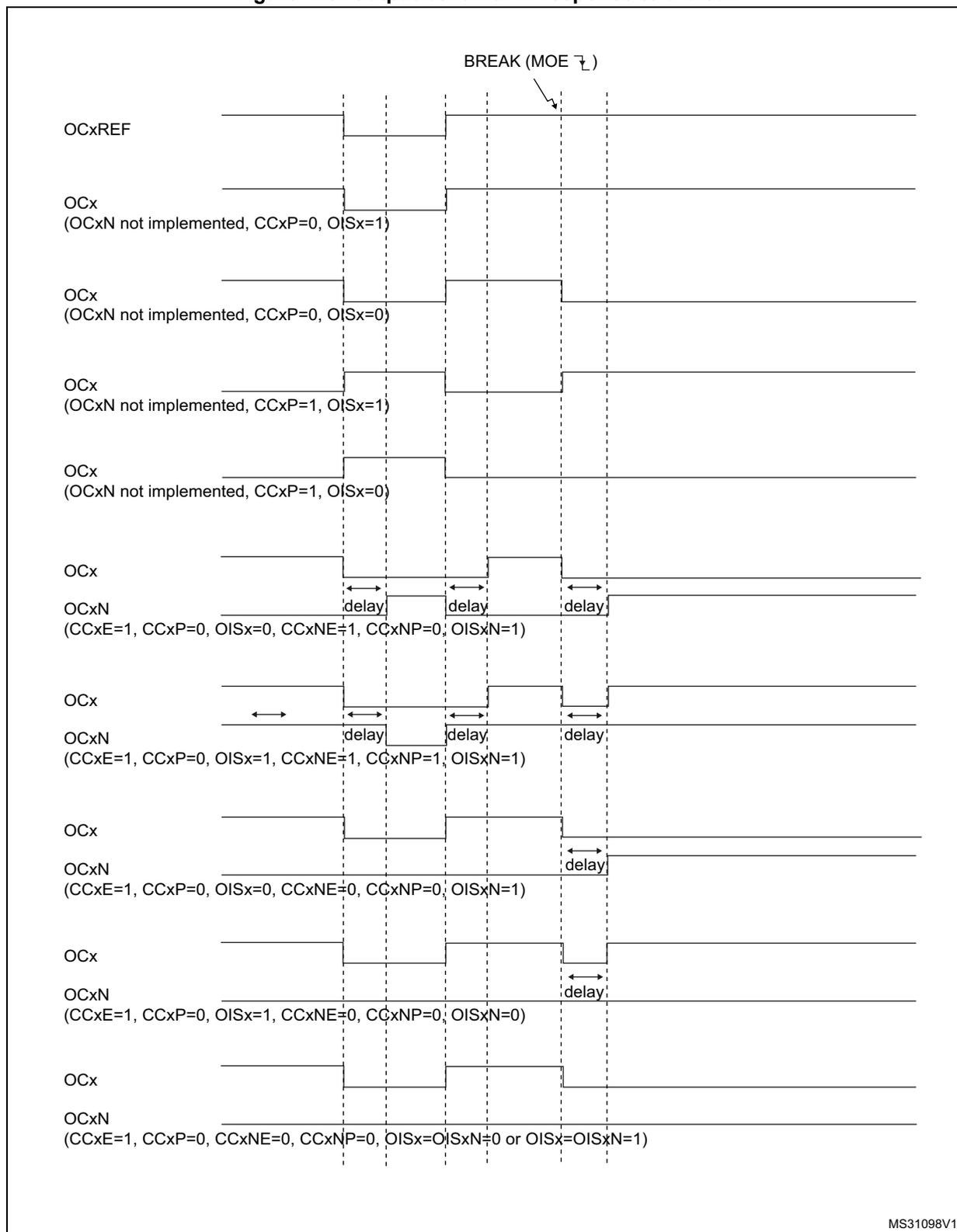 Timing diagram showing output behavior in response to a break signal for various OCx and OCxN configurations. The diagram shows OCxREF and multiple OCx/OCxN pairs with different register settings (CCxP, OISx, CCxE, CCxNE, CCxNP, OISxN). A vertical dashed line marks the 'BREAK (MOE ↘)' event, after which outputs transition to their idle states or high impedance, sometimes with a 'delay'.