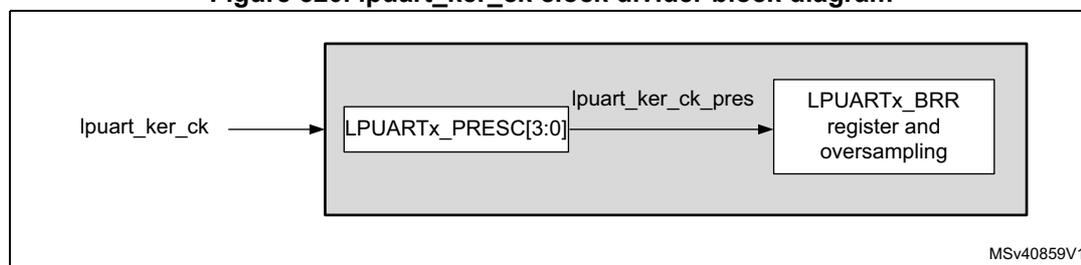 Block diagram of the lpuart_ker_ck clock divider. An input signal 'lpuart_ker_ck' enters a block containing two sub-components: 'LPUARTx_PRESC[3:0]' and 'LPUARTx_BRR register and oversampling'. The output of the prescaler is labeled 'lpuart_ker_ck_pres' and is connected to the input of the BRR register. A small code 'MSv40859V1' is visible in the bottom right corner of the diagram box.