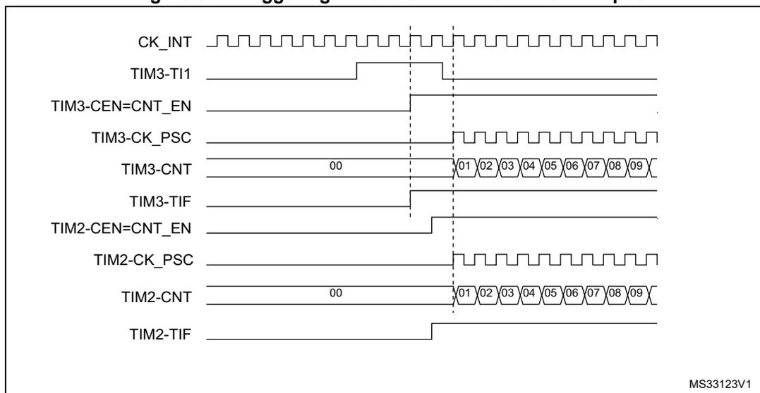 Timing diagram showing the triggering of TIM3 and TIM2 with TIM3 TI1 input. The diagram displays several signals over time: CK_INT (internal clock), TIM3-TI1 (external input), TIM3-CEN=CNT_EN (enable), TIM3-CK_PSC (prescaler), TIM3-CNT (counter), TIM3-TIF (trigger flag), TIM2-CEN=CNT_EN (enable), TIM2-CK_PSC (prescaler), TIM2-CNT (counter), and TIM2-TIF (trigger flag). The TIM3-CNT and TIM2-CNT signals show a sequence of values from 00 to 09, indicating that both timers are counting. The TIM3-TIF and TIM2-TIF signals are shown as pulses, indicating that the trigger event has occurred for both timers. The diagram is labeled MS33123V1 in the bottom right corner.