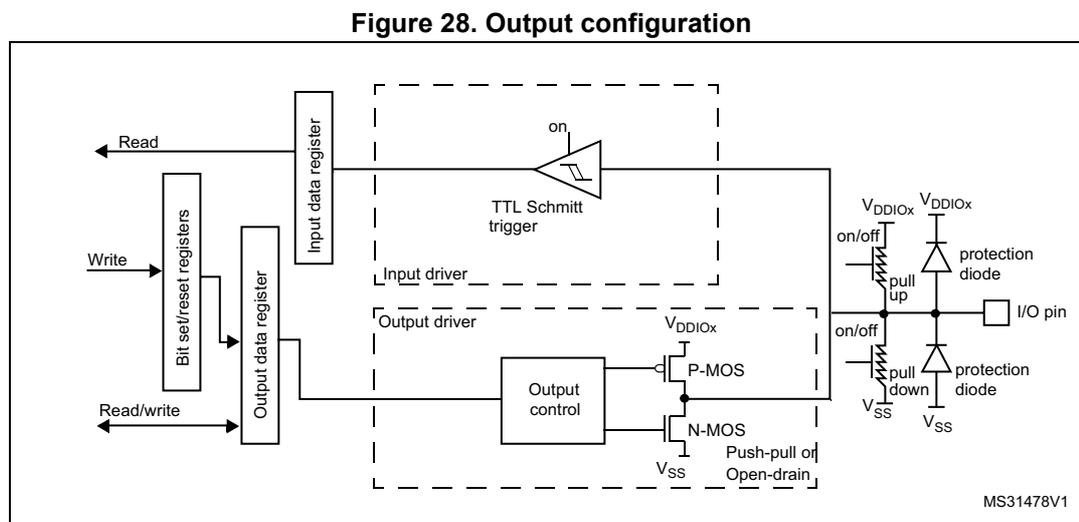 Figure 28: Output configuration diagram. This block diagram shows the internal architecture of a GPIO pin in output mode. On the left, external signals 'Read', 'Write', and 'Read/write' connect to 'Bit set/reset registers' and an 'Output data register'. These registers are connected to an 'Input data register'. The 'Input data register' feeds into an 'Input driver' which contains a 'TTL Schmitt trigger'. The 'Output data register' feeds into an 'Output control' block, which in turn controls a 'Push-pull or Open-drain' output stage consisting of a 'P-MOS' and an 'N-MOS' transistor. The output stage is connected to the 'I/O pin'. The pin is also connected to 'pull up' and 'pull down' resistors (with 'on/off' switches) and 'protection diode' circuits. Power supply pins VDDIOx and Vss are shown for the various components.