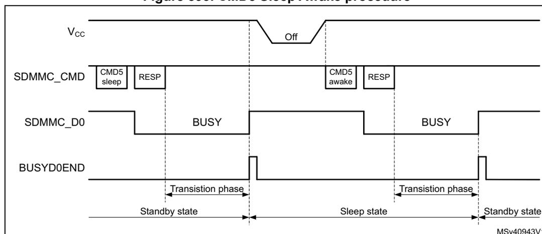 Timing diagram for CMD5 Sleep Awake procedure. The diagram shows four signal lines over time: Vcc (power supply), SDMMC_CMD (command line), SDMMC_D0 (data line), and BUSYD0END (busy signal). The sequence starts in a Standby state where SDMMC_D0 is high. The host sends a CMD5 sleep command and receives a response (RESP). The card then enters a BUSY state on SDMMC_D0. The host monitors BUSYD0END, which goes high when the card is busy. After the BUSY state, the card returns to Standby state. The host then sends a CMD5 awake command and receives a response. The card enters another BUSY state. After this BUSY state, the card returns to Standby state. The Vcc line shows a transition from On to Off and back to On during the procedure. The diagram is labeled MSV40943V1.