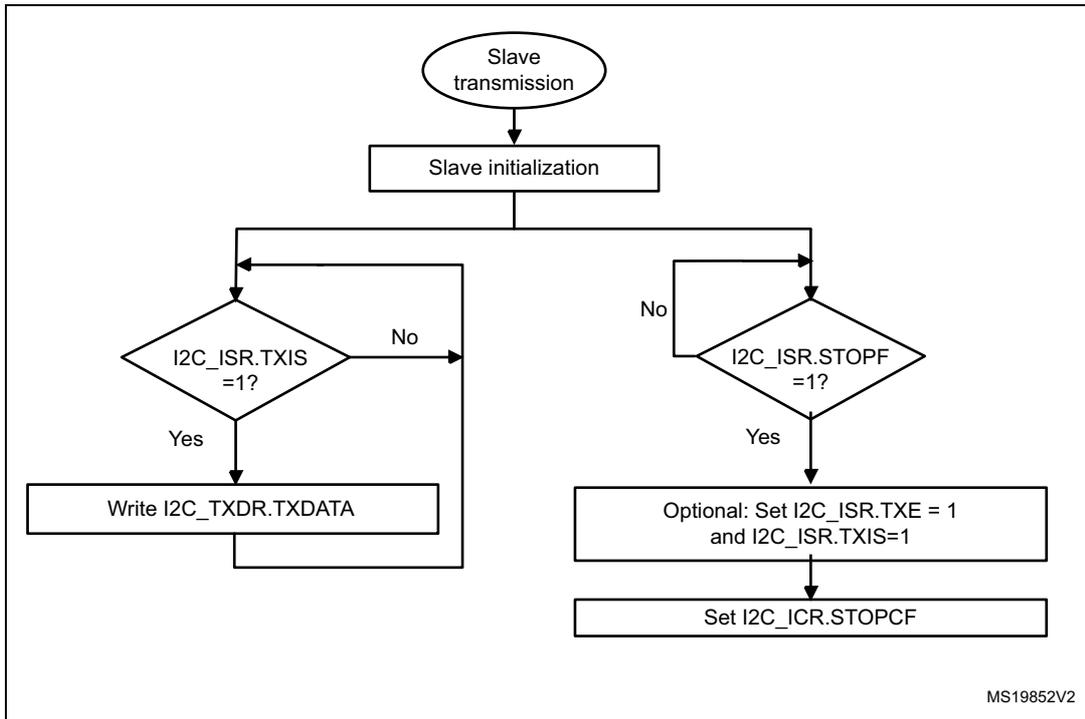 Flowchart for I2C slave transmitter transfer sequence. It starts with 'Slave transmission' (oval), followed by 'Slave initialization' (rectangle). A loop begins with a decision 'I2C_ISR.TXIS = 1?'. If 'Yes', it goes to 'Write I2C_TXDR.TXDATA' (rectangle) and loops back. If 'No', it goes to another decision 'I2C_ISR.STOPF = 1?'. If 'Yes', it goes to 'Optional: Set I2C_ISR.TXE = 1 and I2C_ISR.TXIS=1' (rectangle), then 'Set I2C_ICR.STOPCF' (rectangle).