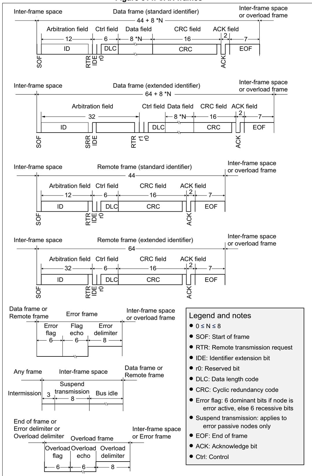 Diagram showing various CAN frame structures: standard/extended data frames, standard/extended remote frames, error frames, inter-frame space, suspend transmission, and overload frames. Includes a legend for fields like SOF, ID, RTR, IDE, r0, DLC, CRC, ACK, EOF, Error flag, Flag echo, Error delimiter, Suspend transmission, Bus idle, Overload flag, Overload echo, and Overload delimiter.
