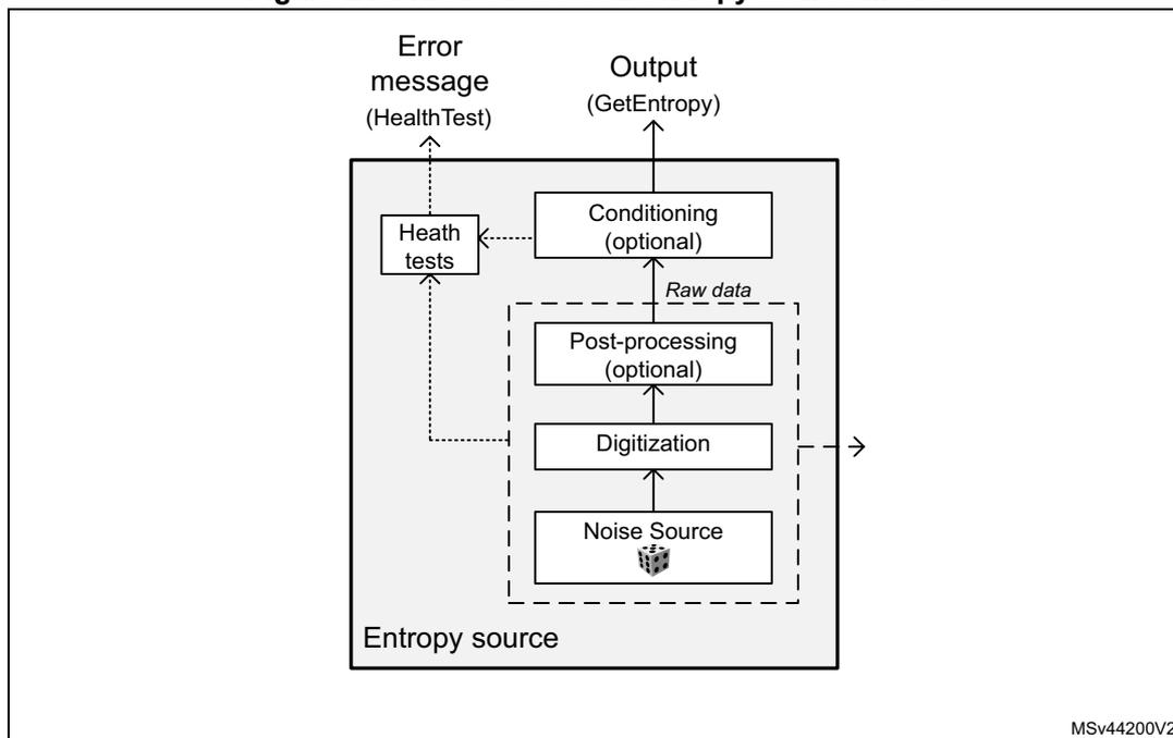 Figure 249. NIST SP800-90B entropy source model diagram. The diagram shows a block diagram of the entropy source. At the bottom, a box labeled 'Noise Source' (containing a cube icon) is connected to a 'Digitization' block. This is followed by a 'Post-processing (optional)' block. These three blocks are grouped by a dashed line and labeled 'Entropy source'. Above 'Post-processing' is a 'Conditioning (optional)' block. An arrow labeled 'Raw data' points from 'Post-processing' to 'Conditioning'. The 'Conditioning' block has two output arrows: one labeled 'Output (GetEntropy)' pointing upwards and another pointing to the right. To the left of the 'Conditioning' block is a 'Health tests' block, which has a dashed arrow pointing to it from the 'Conditioning' block and a dashed arrow pointing to it from the 'Digitization' block. The 'Health tests' block has an output arrow labeled 'Error message (HealthTest)' pointing upwards. The entire diagram is enclosed in a box with the text 'MSv44200V2' in the bottom right corner.