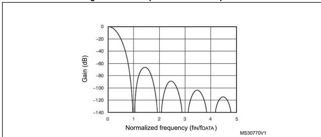 Figure 197. Example: Sinc3 filter response. A graph showing Gain (dB) on the y-axis (from -140 to 0) versus Normalized frequency (fIN/fDATA) on the x-axis (from 0 to 5). The response shows a main lobe starting at 0 dB at 0 normalized frequency, with several side lobes that decrease in gain as frequency increases. The first null is at 1.0, the second at 2.0, the third at 3.0, and the fourth at 4.0. The peak gain of the side lobes is approximately -60 dB, -80 dB, -100 dB, and -120 dB respectively. The text MS30770V1 is visible in the bottom right corner of the plot area.