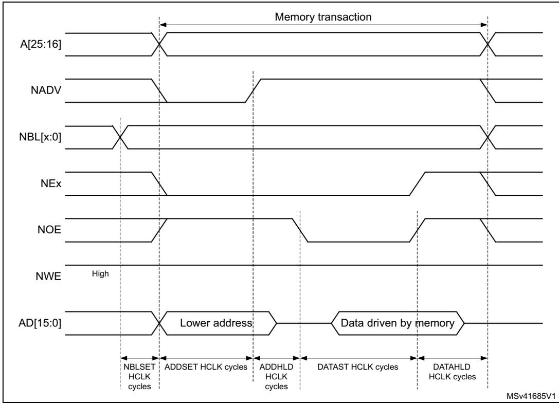 Timing diagram for muxed read access waveforms showing signals A[25:16], NADV, NBL[x:0], NEx, NOE, NWE, and AD[15:0] over time, with labels for memory transaction phases and HCLK cycles.