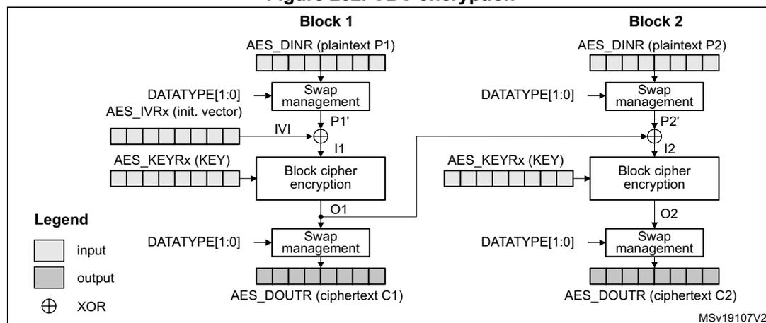 Figure 262. CBC encryption diagram showing the flow of data for Block 1 and Block 2. Block 1: AES_DINR (plaintext P1) -> Swap management -> XOR with IVI -> Block cipher encryption -> Swap management -> AES_DOUTR (ciphertext C1). Block 2: AES_DINR (plaintext P2) -> Swap management -> XOR with O1 -> Block cipher encryption -> Swap management -> AES_DOUTR (ciphertext C2).