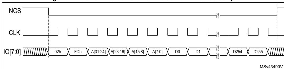 Timing diagram for SDR write command in Octo-SPI mode. The diagram shows three signals: NCS (active low), CLK (square wave), and IO[7:0] (data bus). The sequence starts with NCS going low. The IO[7:0] bus shows the following phases: Instruction (02h, FDh), Address (A[31:24], A[23:16], A[15:8], A[7:0]), and Data (D0, D1, D254, D255). The data is transferred in a single transfer rate (SDR) mode, with one bit per CLK cycle. The diagram is labeled MSv43490V1.