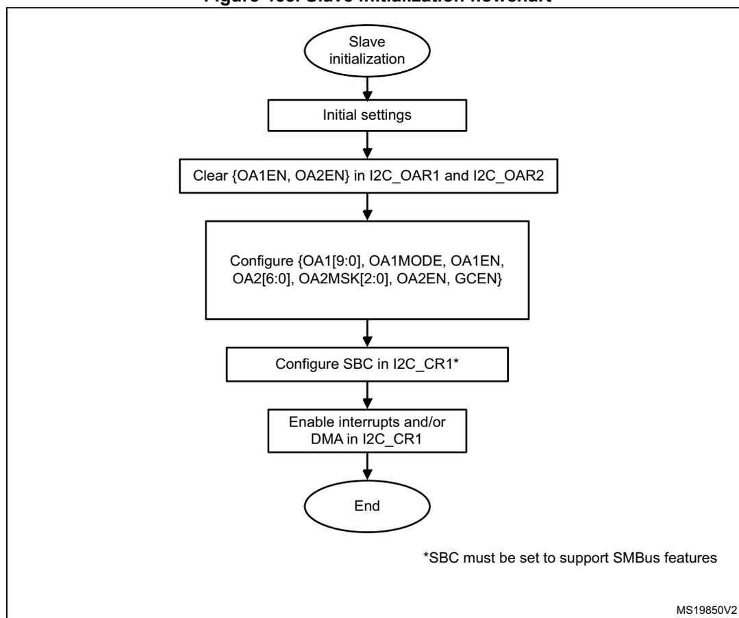 Slave initialization flowchart