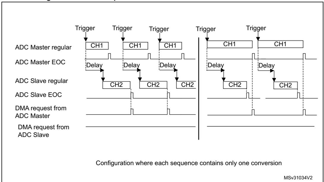 Timing diagram for Figure 153 showing interleaved mode. It displays two sequences of conversions. In each sequence, a 'Trigger' signal initiates a conversion on 'ADC Master regular' (CH1). After a 'Delay', the 'ADC Slave regular' (CH2) conversion begins. The 'ADC Master EOC' signal goes high when the CH1 conversion is complete. The 'DMA request from ADC Master' signal goes high at the EOC of CH1. The 'DMA request from ADC Slave' signal remains low throughout. A vertical line separates the two sequences. Below the diagram, text indicates 'Configuration where each sequence contains only one conversion'. The code MSv31034V2 is in the bottom right corner.