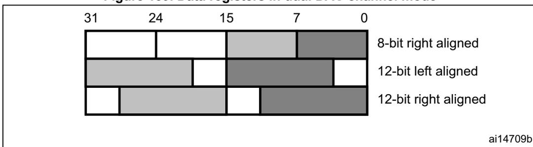 Figure 159: Data registers in dual DAC channel mode. A diagram showing three rows of a 32-bit register (bits 31 to 0) for dual channel mode. The first row, '8-bit right aligned', has data for channel 1 in bits 11:4 and channel 2 in bits 3:0. The second row, '12-bit left aligned', has data for channel 1 in bits 11:0 and channel 2 in bits 31:20. The third row, '12-bit right aligned', has data for channel 1 in bits 11:0 and channel 2 in bits 27:16. The label 'ai14709b' is in the bottom right corner.