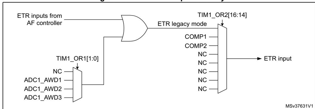 Figure 304: TIM1 ETR input circuitry diagram. The diagram shows the ETR inputs from the AF controller and the output of a multiplexer (controlled by TIM1_OR1[1:0]) being combined via an OR gate. The output of the OR gate is labeled 'ETR legacy mode' and is connected to a multiplexer (controlled by TIM1_OR2[16:14]). The output of this multiplexer is the final ETR input. The diagram is labeled MSv37631V1.