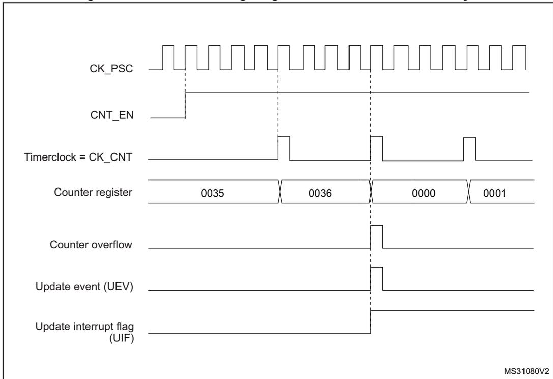 Timing diagram for internal clock divided by 4. It shows CK_PSC (square wave), CNT_EN (high), Timerclock = CK_CNT (quarter frequency of CK_PSC), Counter register (values 0035, 0036, 0000, 0001), Counter overflow (pulse at 0000), Update event (UEV) (pulse at 0000), and Update interrupt flag (UIF) (high after 0000).