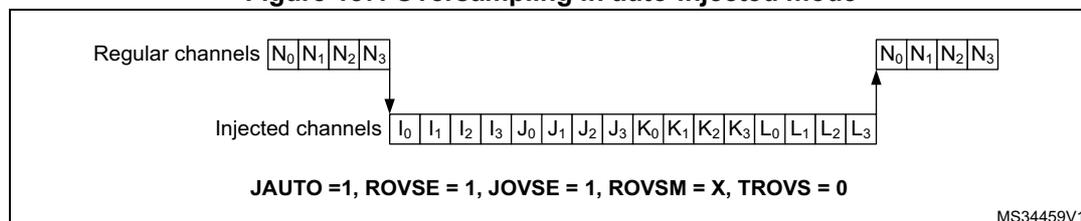 Timing diagram for oversampling in auto-injected mode. It shows a sequence of regular channels (N0, N1, N2, N3) and injected channels (I0, I1, I2, I3, J0, J1, J2, J3, K0, K1, K2, K3, L0, L1, L2, L3). The injected channels are triggered by the regular channels. The diagram indicates that the injected mode oversampling is active (JAUTO=1, ROVSE=1, JOVSE=1, ROVSM=X, TROVS=0). The regular channel sequence is resumed after the injected channels. The text 'MS34459V1' is shown in the bottom right corner.
