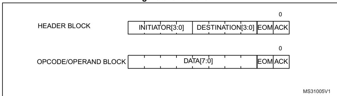 Diagram showing the structure of CEC blocks. The Header Block consists of INITIATOR[3:0], DESTINATION[3:0], EOM, and ACK fields. The Opcode/Operand Block consists of DATA[7:0], EOM, and ACK fields. Both blocks have a '0' above the ACK field.