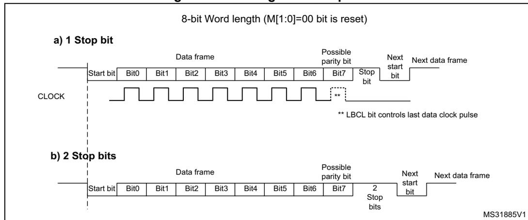 Figure 599. Configurable stop bits. The diagram shows two timing diagrams for 8-bit word length transmission. Diagram (a) shows '1 Stop bit' configuration, where the frame consists of a Start bit, 8 Data bits (Bit0-Bit7), a Possible parity bit, 1 Stop bit, and a Next start bit. Diagram (b) shows '2 Stop bits' configuration, where the frame consists of a Start bit, 8 Data bits (Bit0-Bit7), a Possible parity bit, 2 Stop bits, and a Next start bit. Both diagrams include a CLOCK signal line and a note that the LBCL bit controls the last data clock pulse. The diagram is labeled MS31885V1.