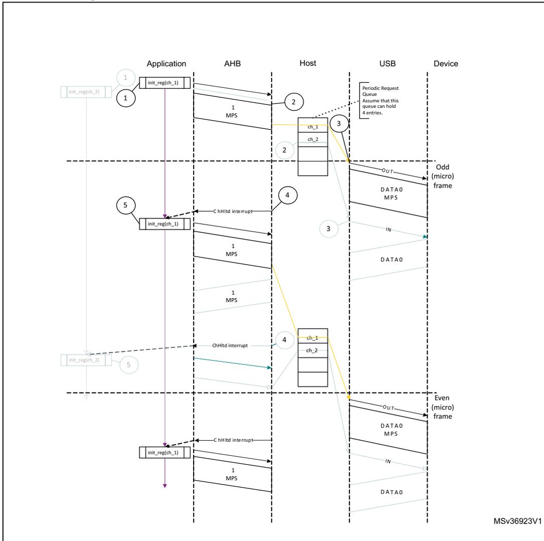 Sequence diagram of a normal isochronous OUT transaction in DMA mode. The diagram shows interactions between Application, AHB, Host, USB, and Device. The Host maintains a 'Periodic Request Queue' (ch_1, ch_2) with a note: 'Assume that this queue can hold 4 entries.' The sequence involves channel initialization, packet transfer in odd micro-frames, and CHH interrupts followed by reinitialization in even frames. Data packets are labeled 'DATA0 MPS'.